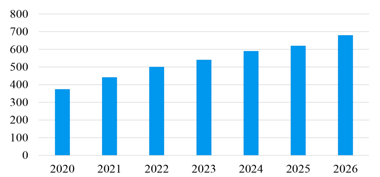 Global Automotive Chip Revenue Status and Forecast Table Global Automotive Chip Revenue Status and Forecast Table
